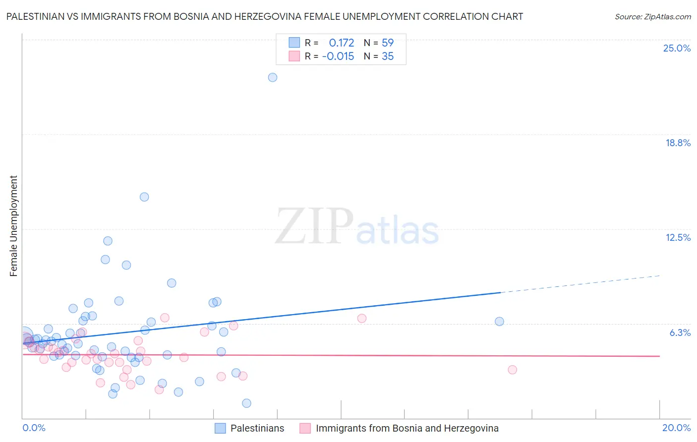 Palestinian vs Immigrants from Bosnia and Herzegovina Female Unemployment