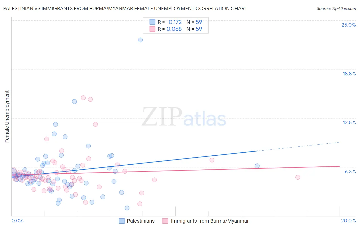 Palestinian vs Immigrants from Burma/Myanmar Female Unemployment