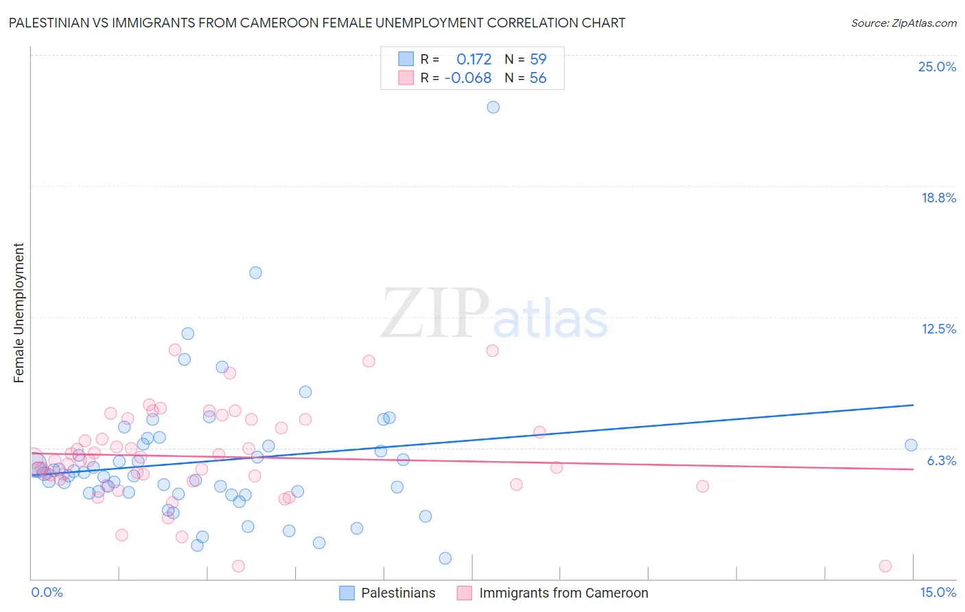 Palestinian vs Immigrants from Cameroon Female Unemployment
