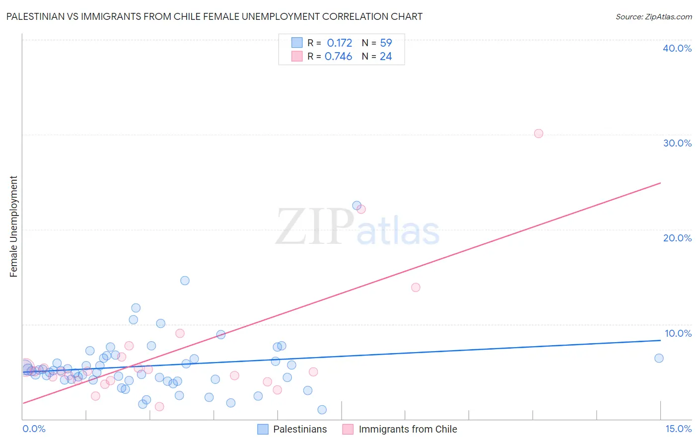 Palestinian vs Immigrants from Chile Female Unemployment