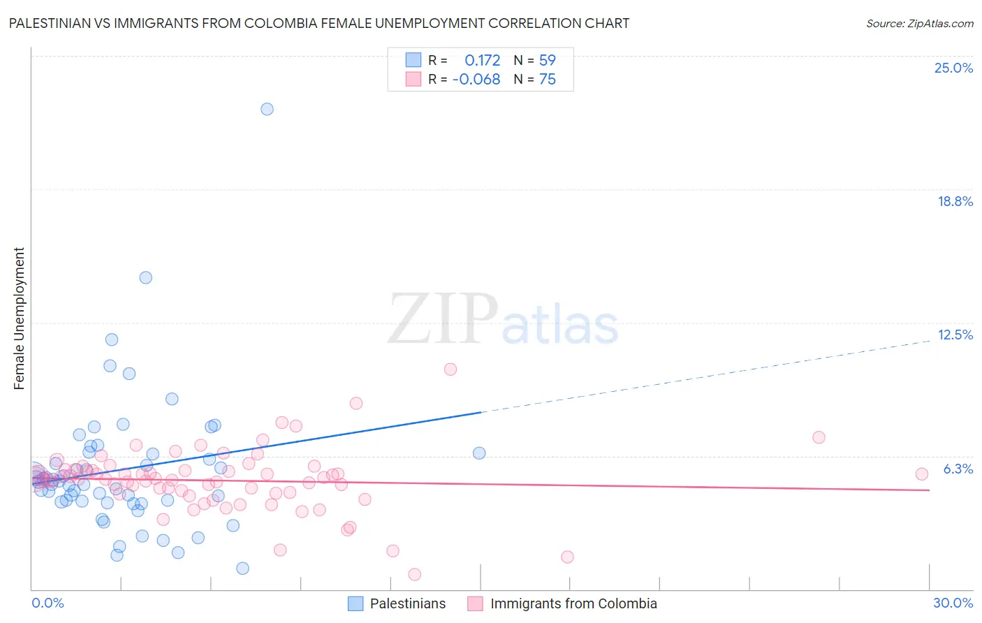 Palestinian vs Immigrants from Colombia Female Unemployment