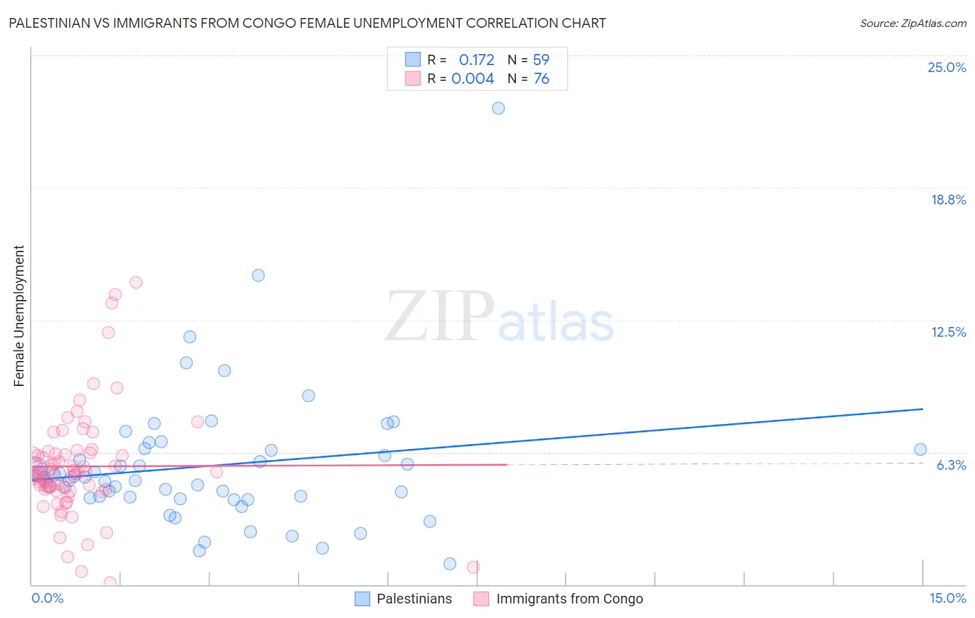 Palestinian vs Immigrants from Congo Female Unemployment
