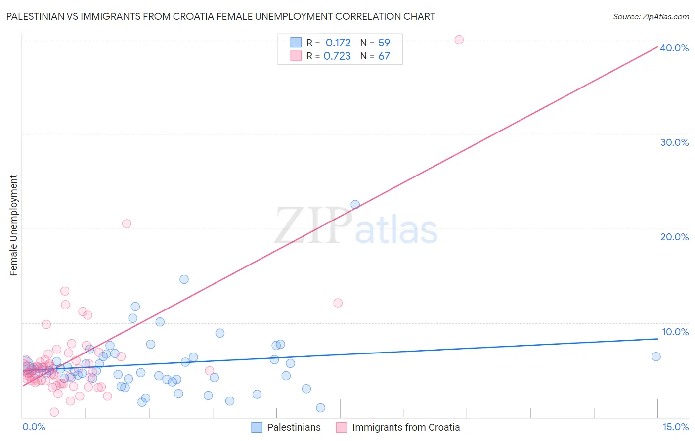 Palestinian vs Immigrants from Croatia Female Unemployment