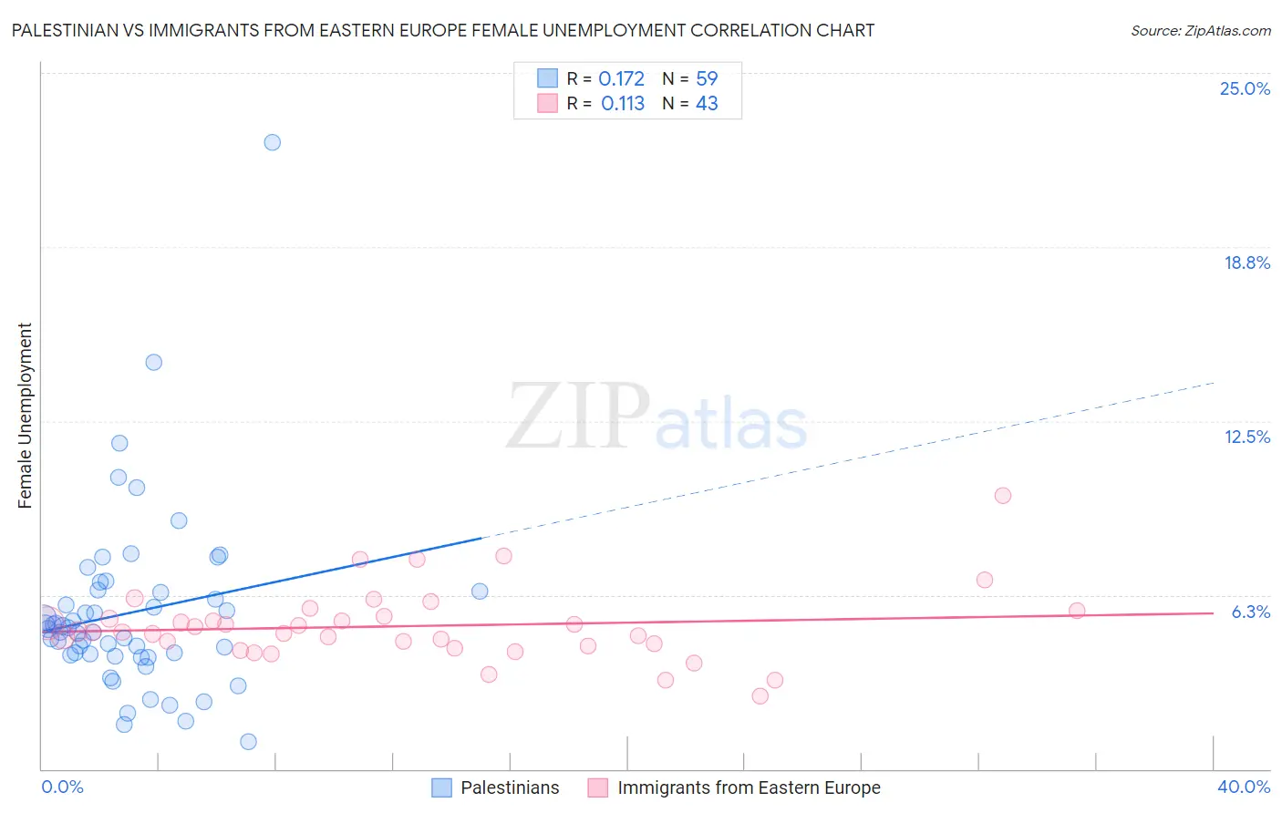Palestinian vs Immigrants from Eastern Europe Female Unemployment