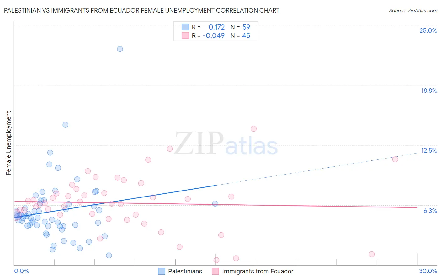 Palestinian vs Immigrants from Ecuador Female Unemployment