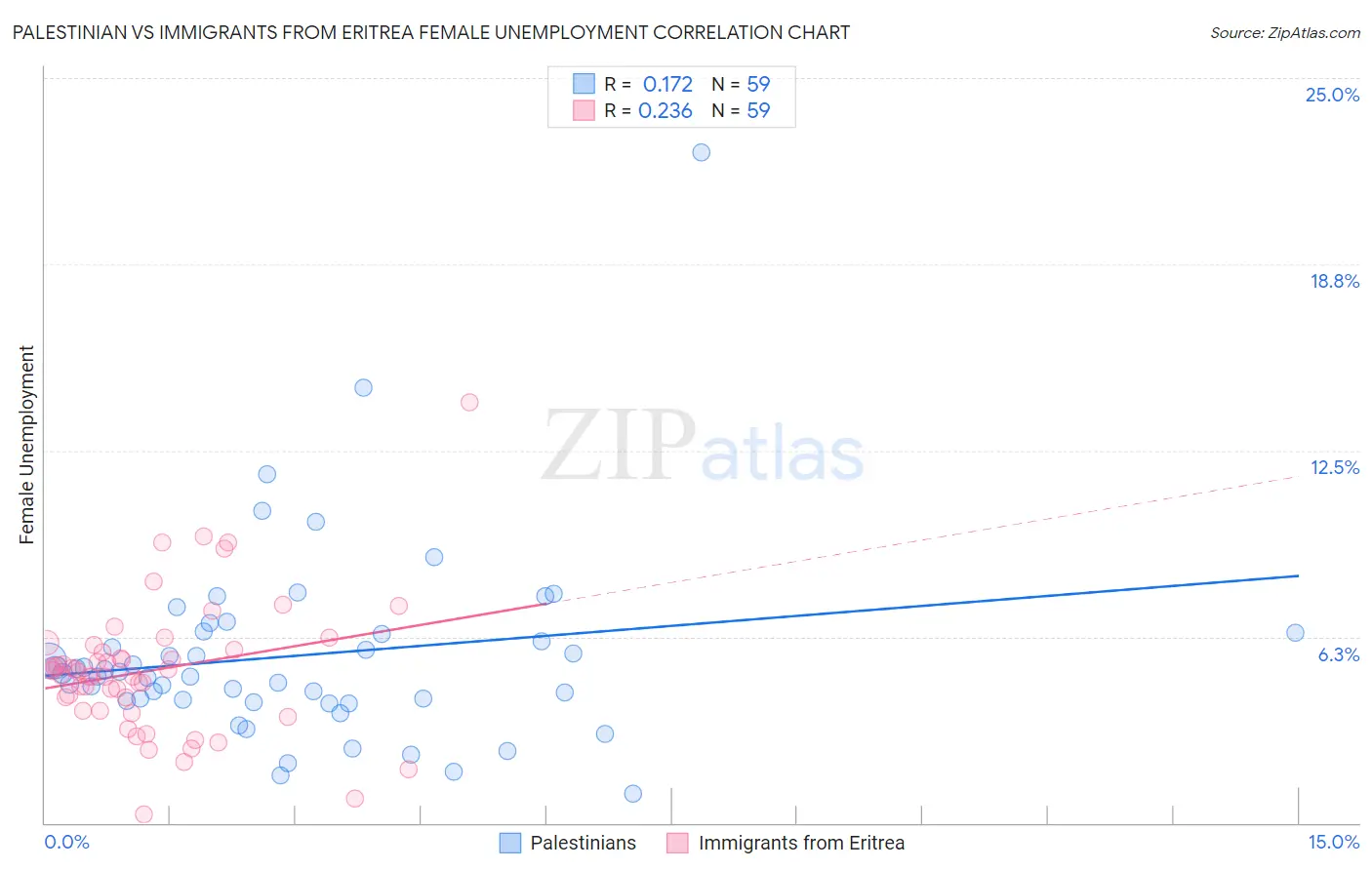 Palestinian vs Immigrants from Eritrea Female Unemployment