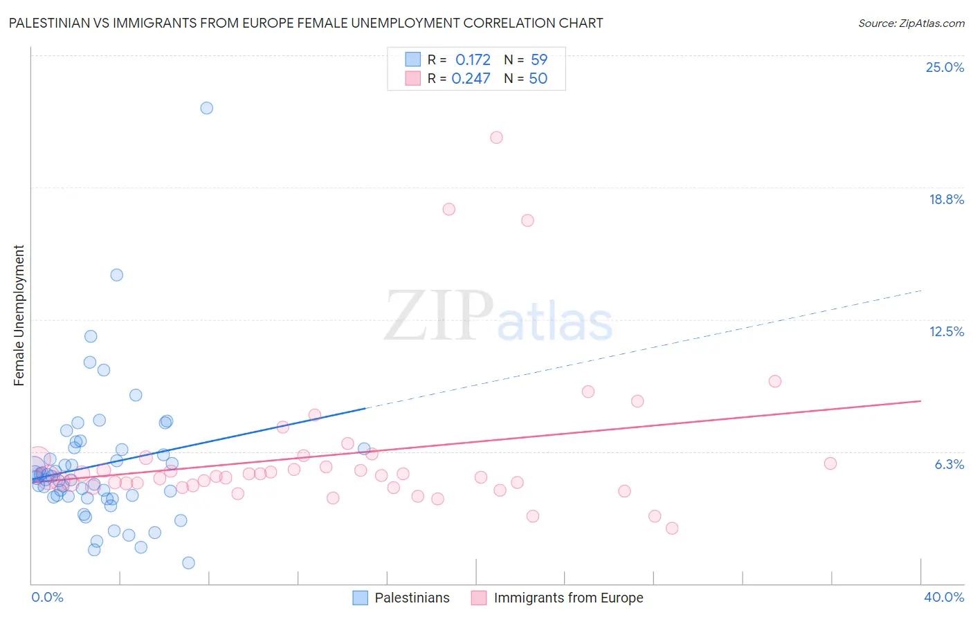 Palestinian vs Immigrants from Europe Female Unemployment