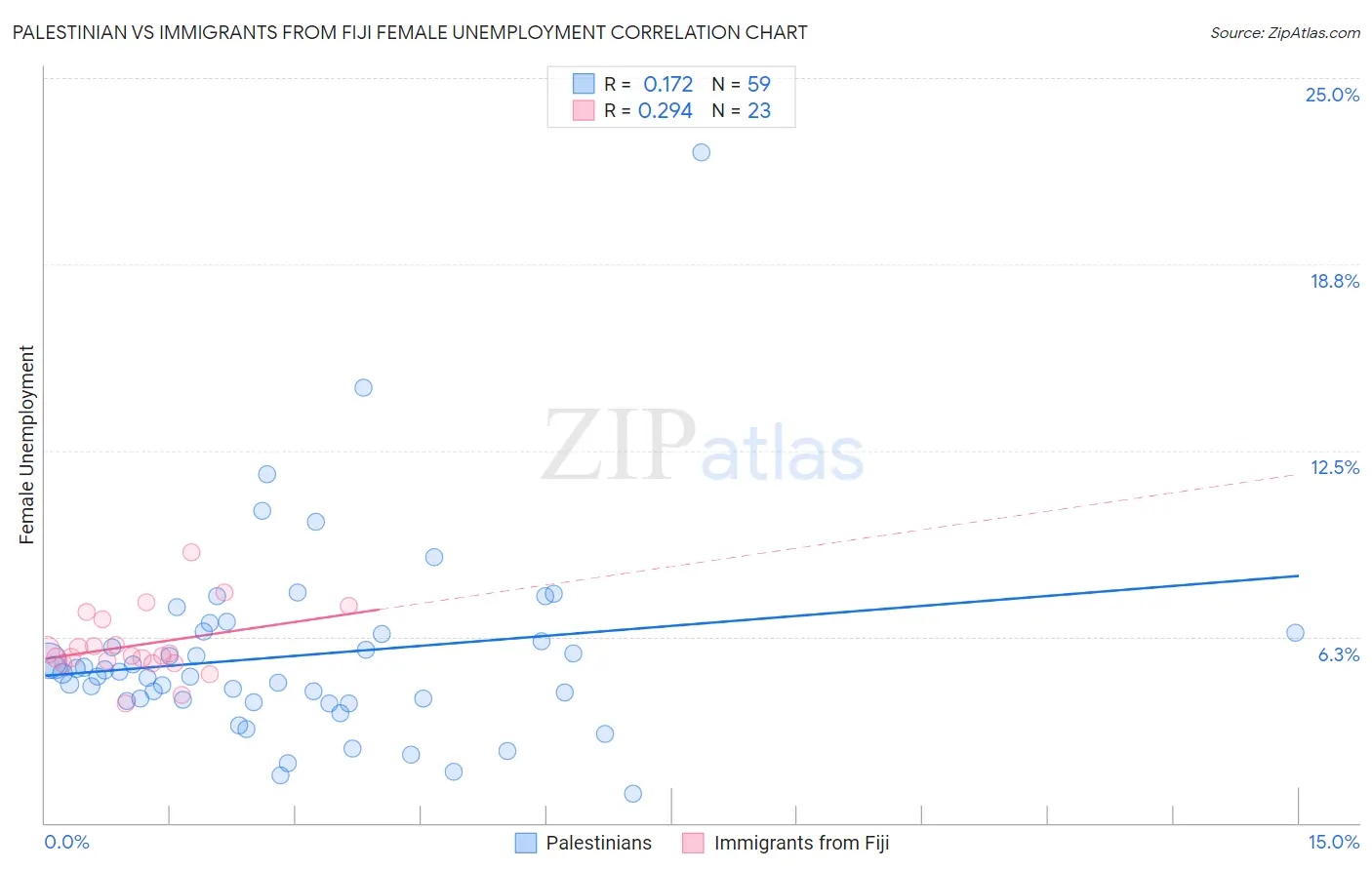 Palestinian vs Immigrants from Fiji Female Unemployment