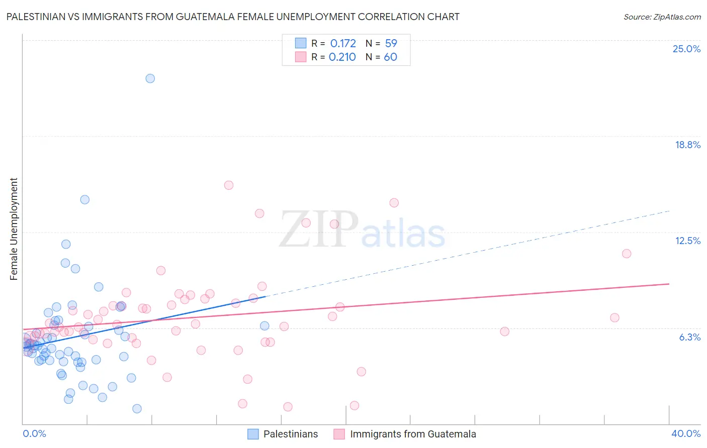 Palestinian vs Immigrants from Guatemala Female Unemployment