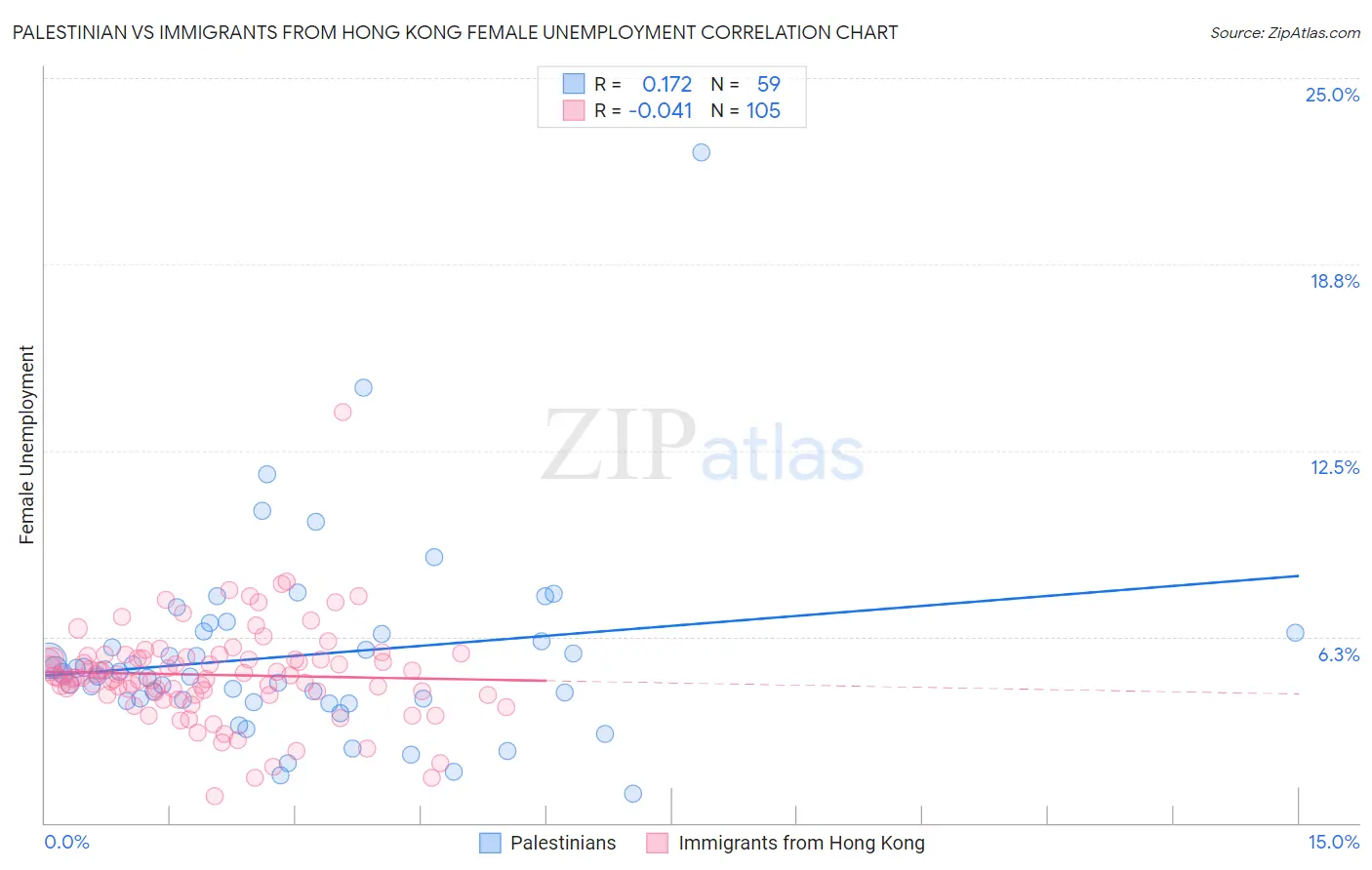 Palestinian vs Immigrants from Hong Kong Female Unemployment