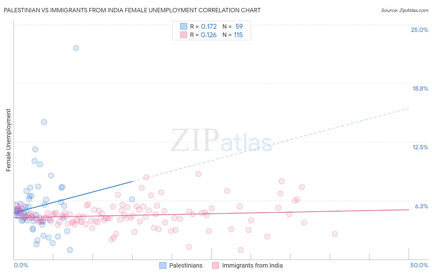 Palestinian vs Immigrants from India Female Unemployment