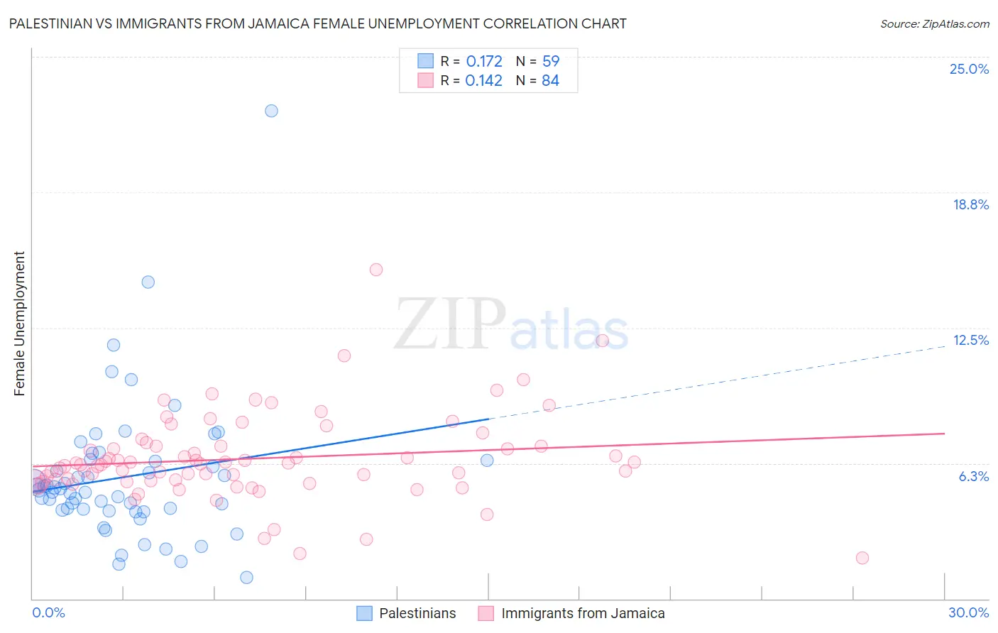 Palestinian vs Immigrants from Jamaica Female Unemployment