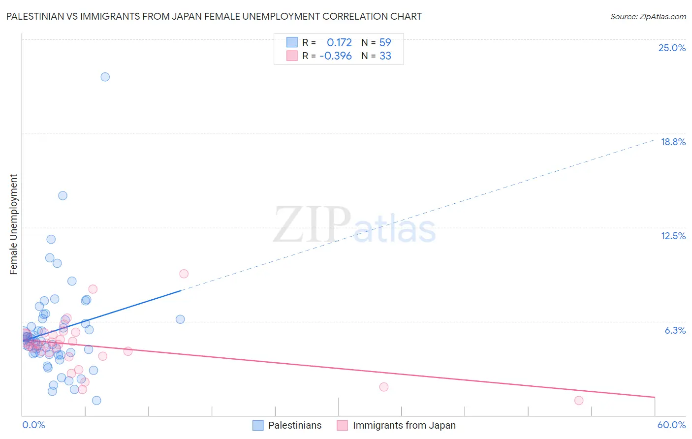 Palestinian vs Immigrants from Japan Female Unemployment