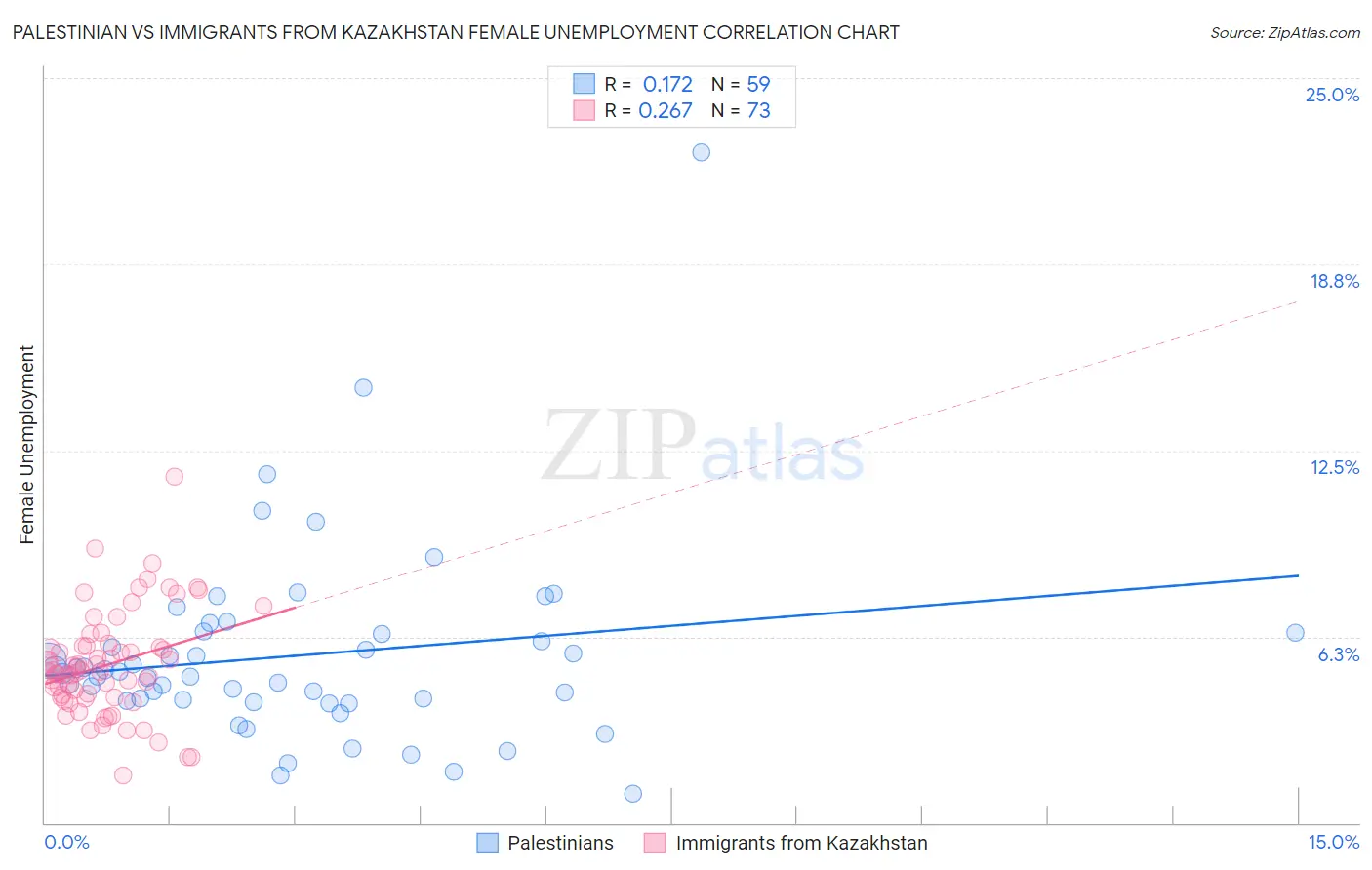 Palestinian vs Immigrants from Kazakhstan Female Unemployment