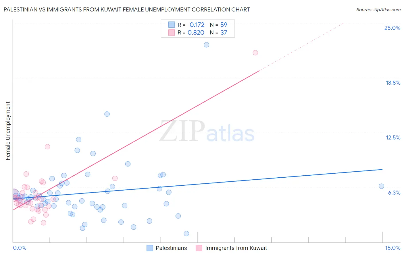 Palestinian vs Immigrants from Kuwait Female Unemployment
