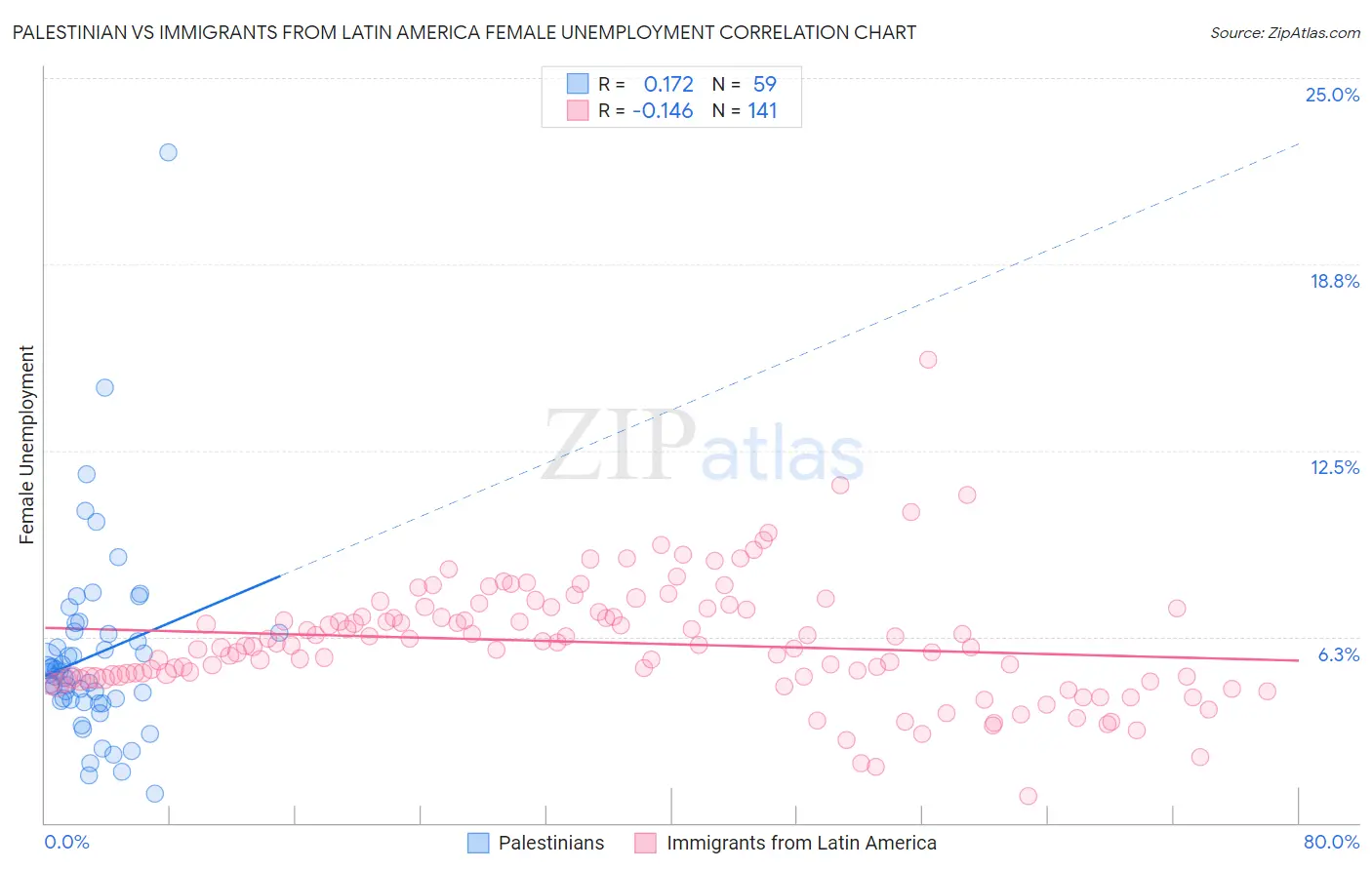 Palestinian vs Immigrants from Latin America Female Unemployment
