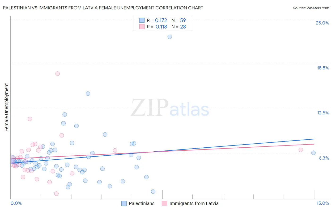 Palestinian vs Immigrants from Latvia Female Unemployment
