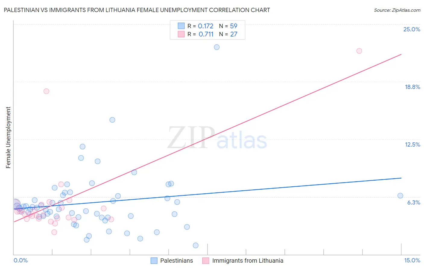 Palestinian vs Immigrants from Lithuania Female Unemployment