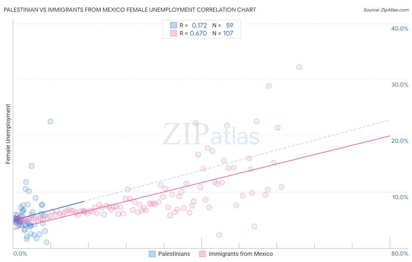 Palestinian vs Immigrants from Mexico Female Unemployment