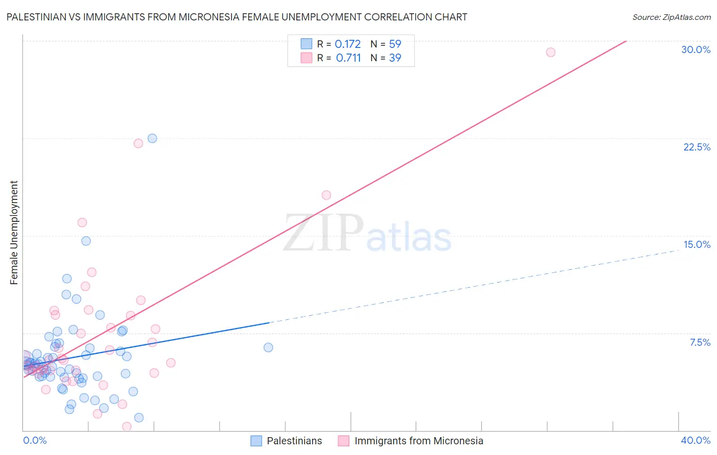 Palestinian vs Immigrants from Micronesia Female Unemployment