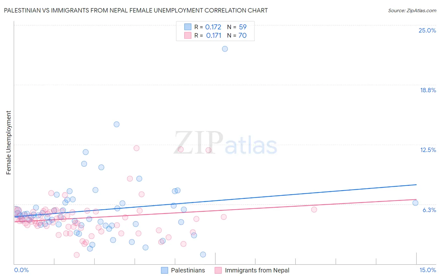 Palestinian vs Immigrants from Nepal Female Unemployment