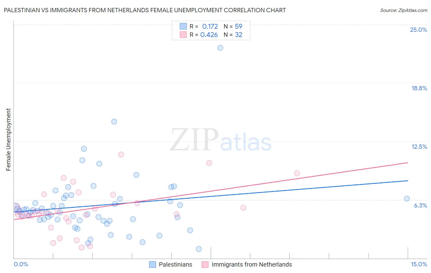 Palestinian vs Immigrants from Netherlands Female Unemployment