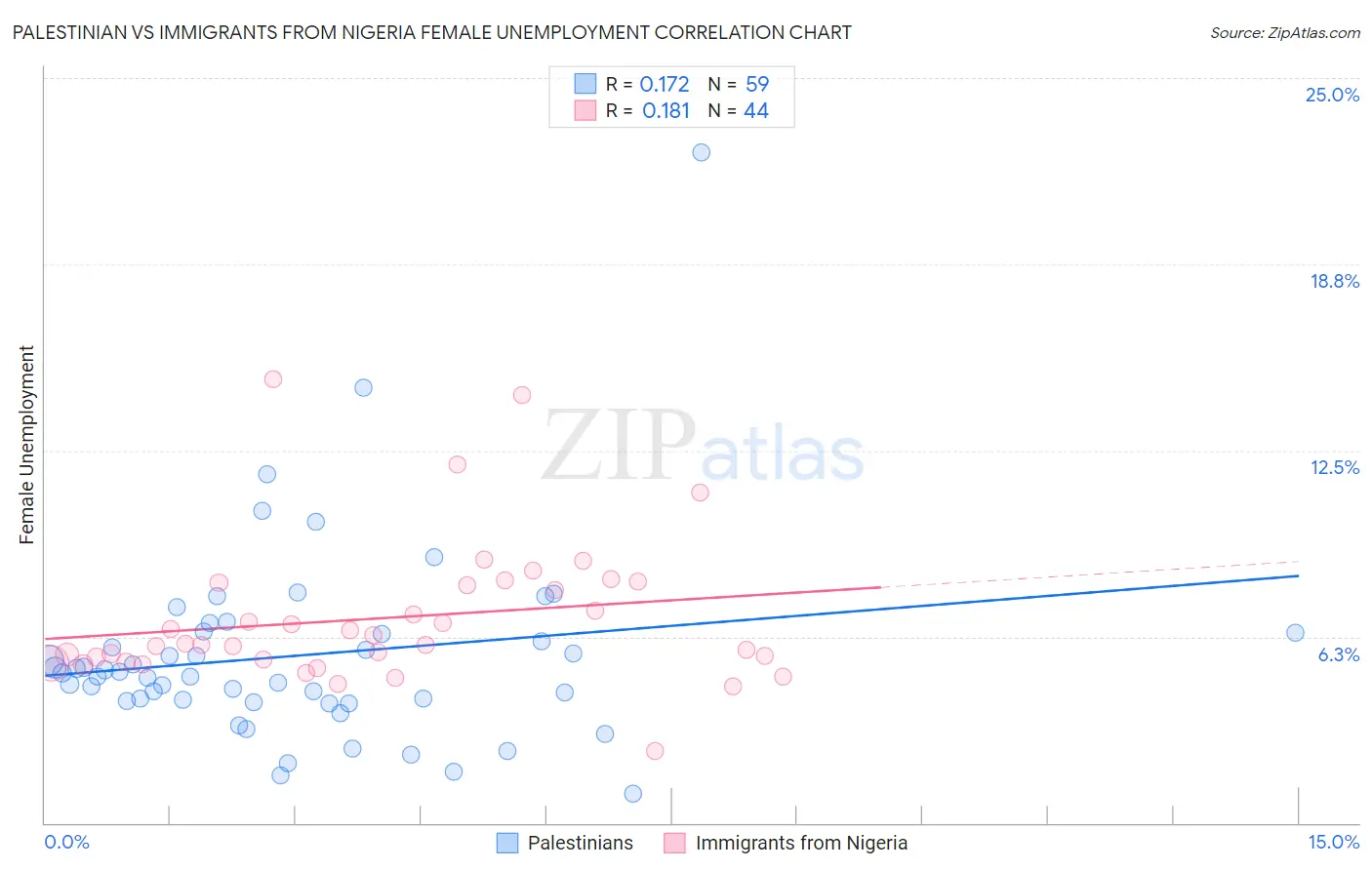 Palestinian vs Immigrants from Nigeria Female Unemployment