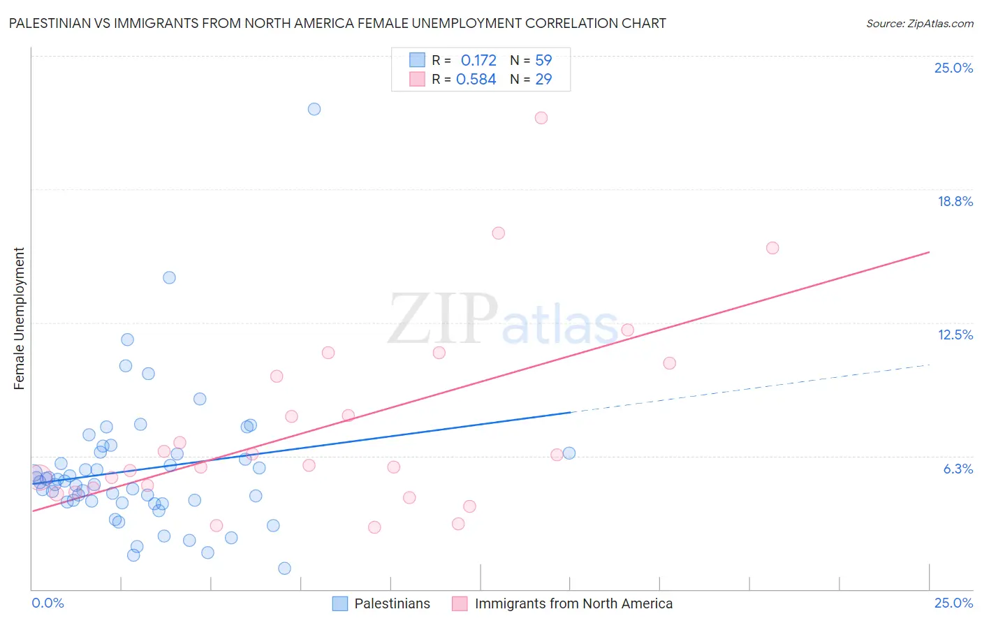 Palestinian vs Immigrants from North America Female Unemployment