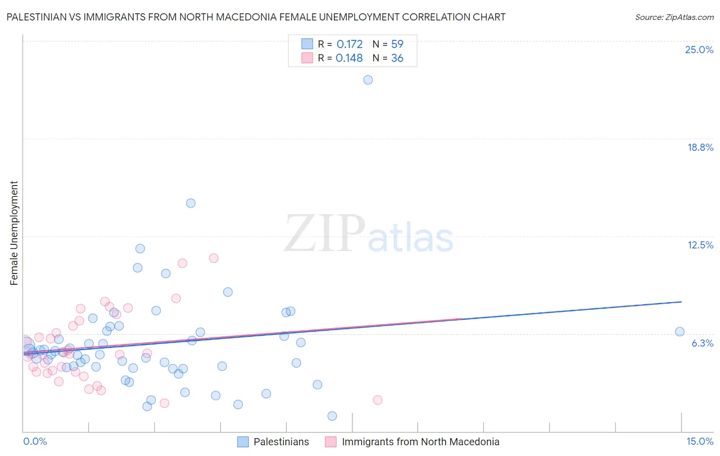 Palestinian vs Immigrants from North Macedonia Female Unemployment