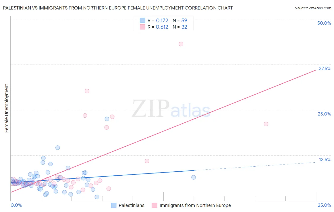 Palestinian vs Immigrants from Northern Europe Female Unemployment