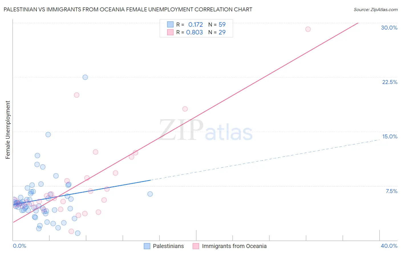 Palestinian vs Immigrants from Oceania Female Unemployment