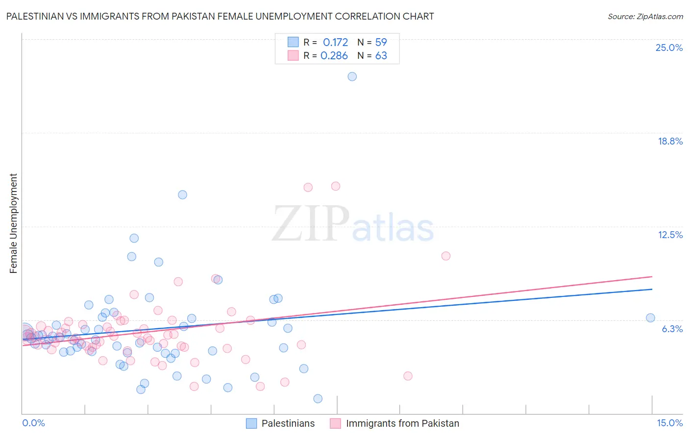 Palestinian vs Immigrants from Pakistan Female Unemployment