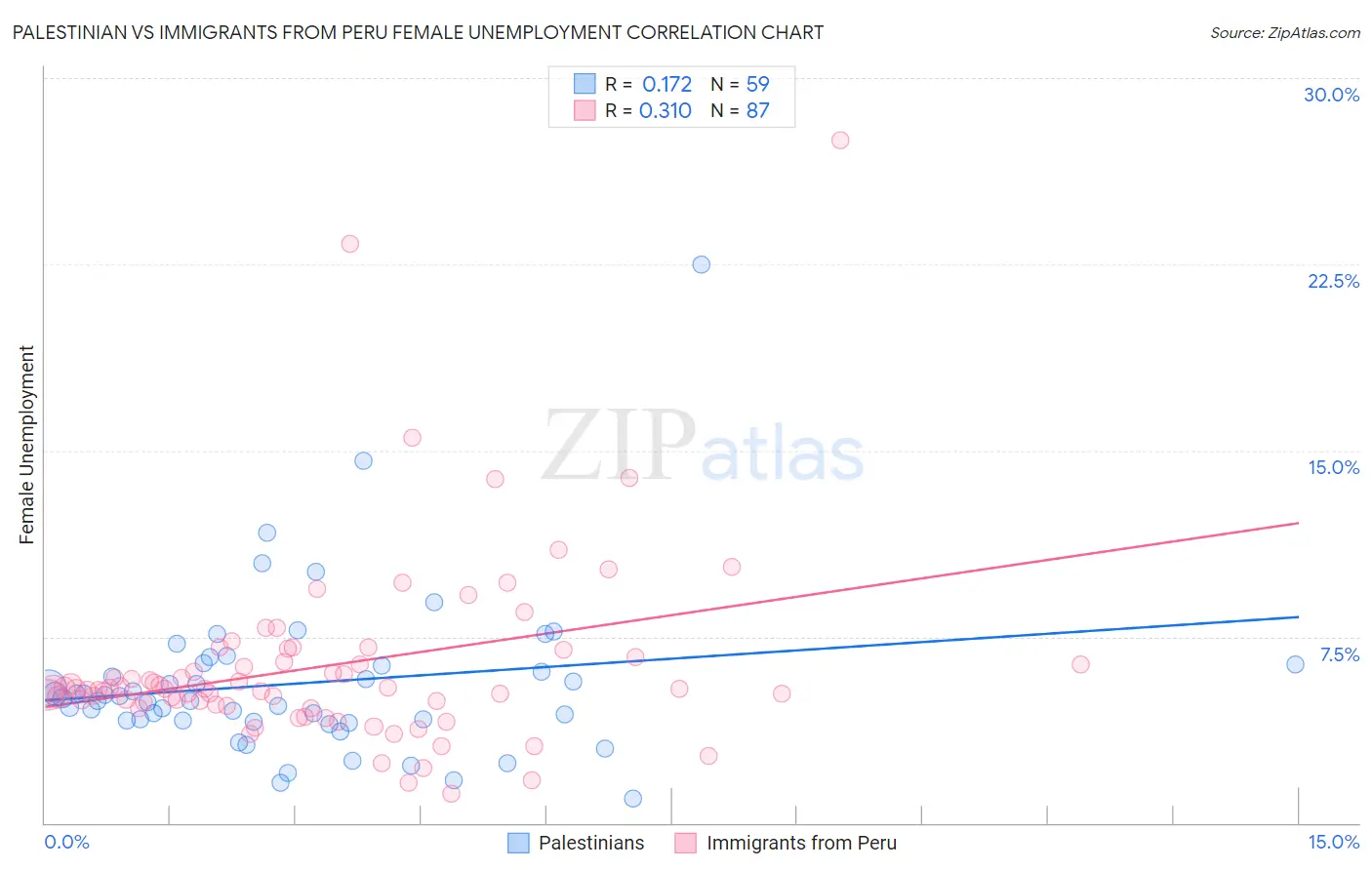 Palestinian vs Immigrants from Peru Female Unemployment