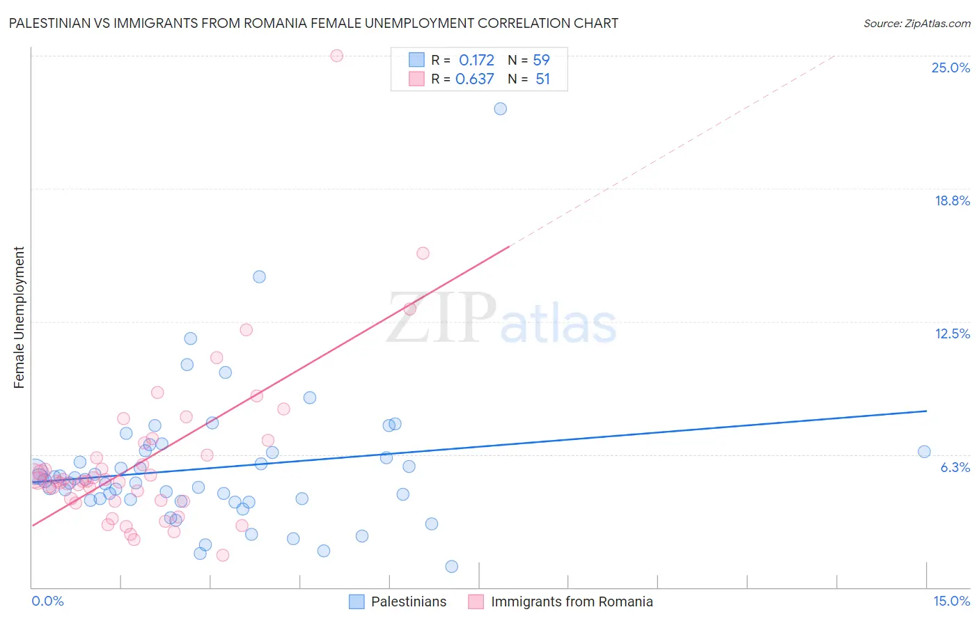 Palestinian vs Immigrants from Romania Female Unemployment