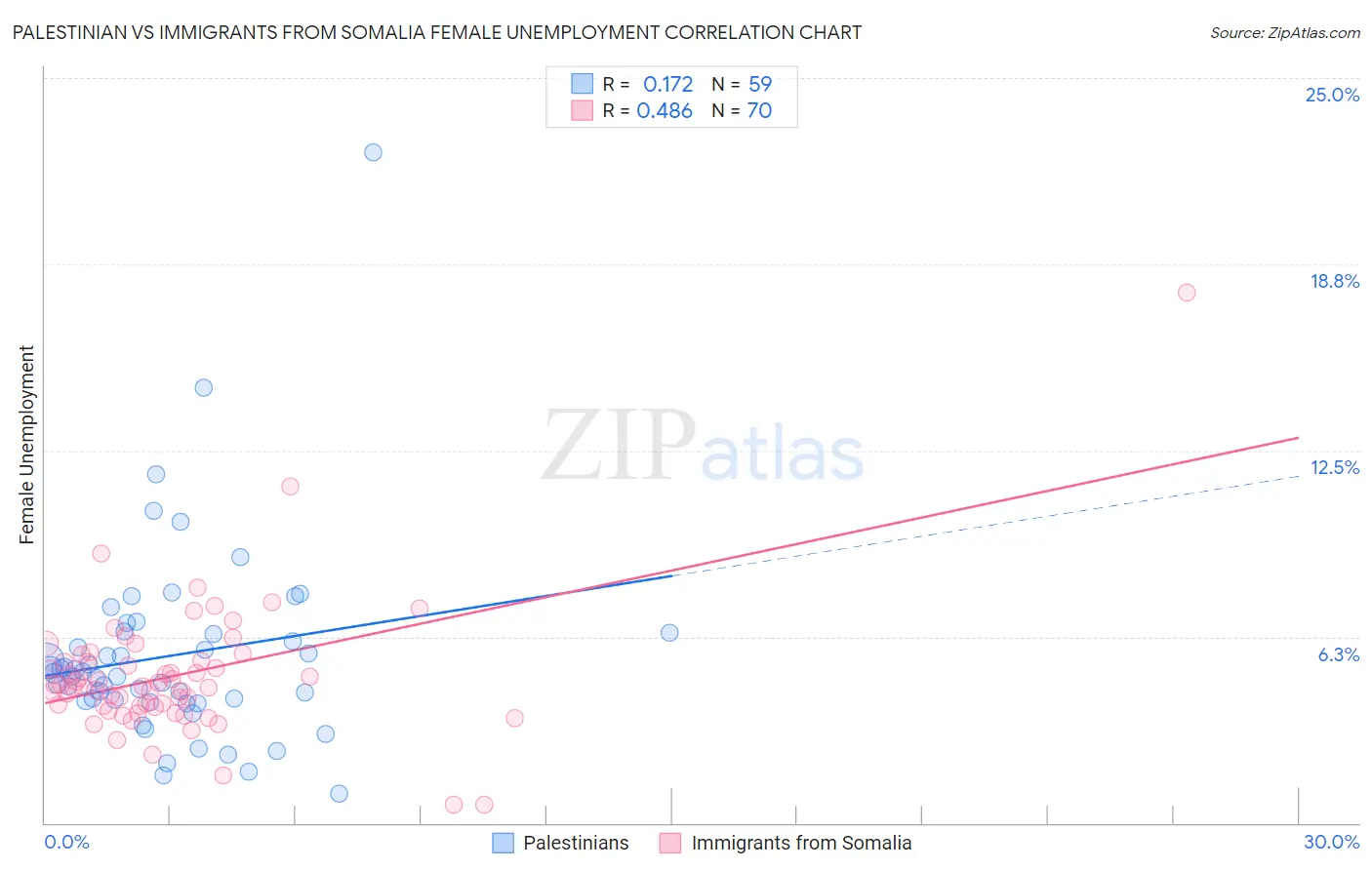 Palestinian vs Immigrants from Somalia Female Unemployment