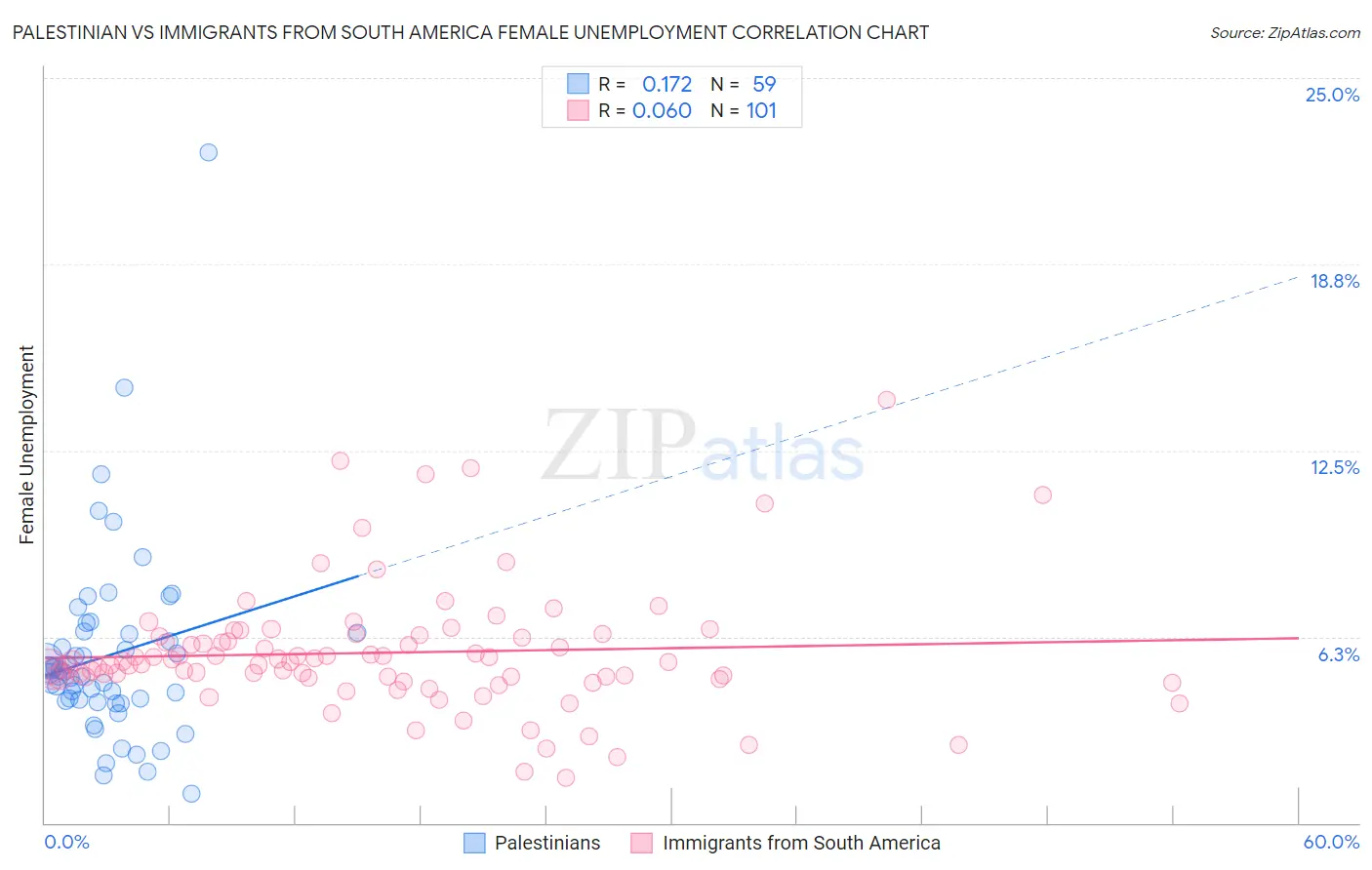Palestinian vs Immigrants from South America Female Unemployment