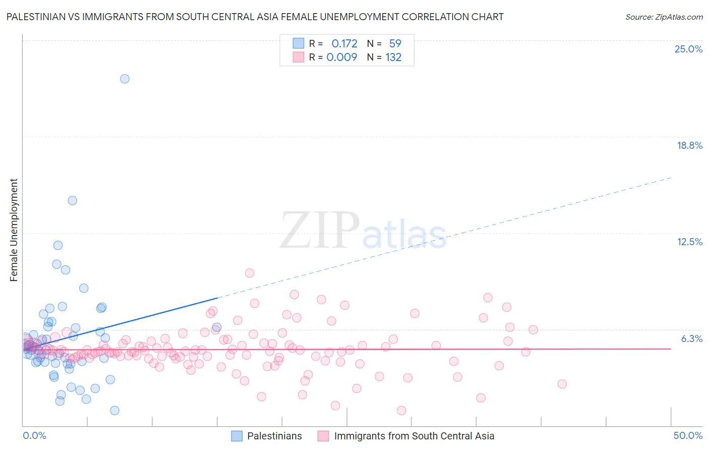 Palestinian vs Immigrants from South Central Asia Female Unemployment