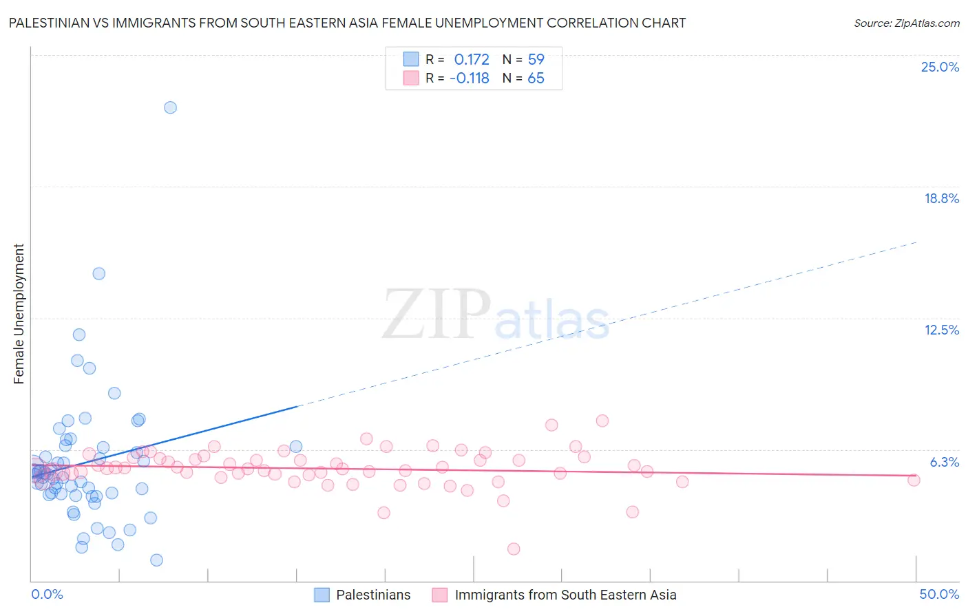 Palestinian vs Immigrants from South Eastern Asia Female Unemployment