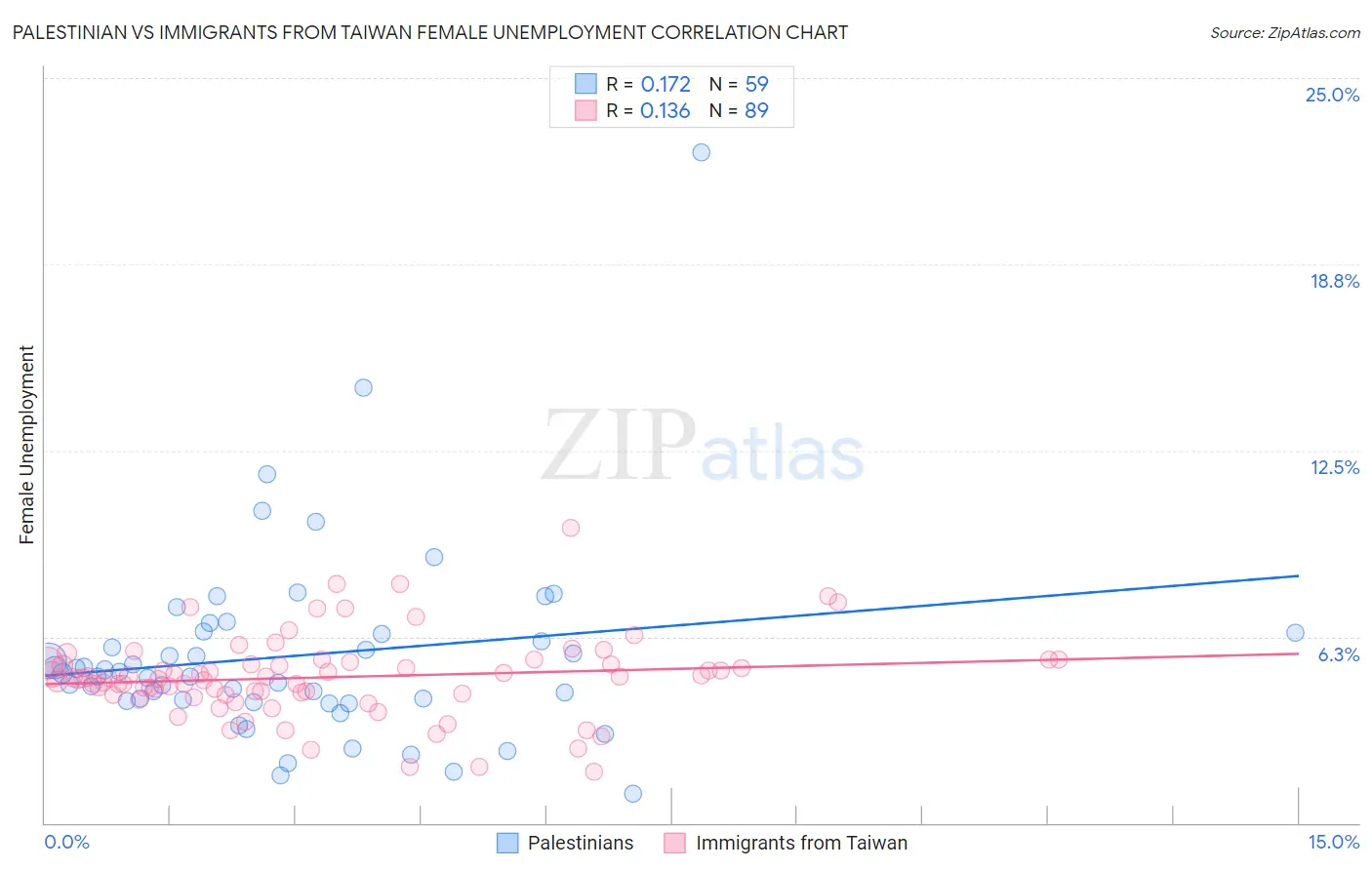 Palestinian vs Immigrants from Taiwan Female Unemployment