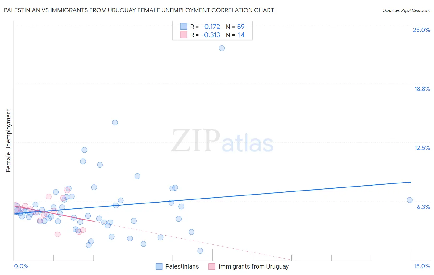 Palestinian vs Immigrants from Uruguay Female Unemployment