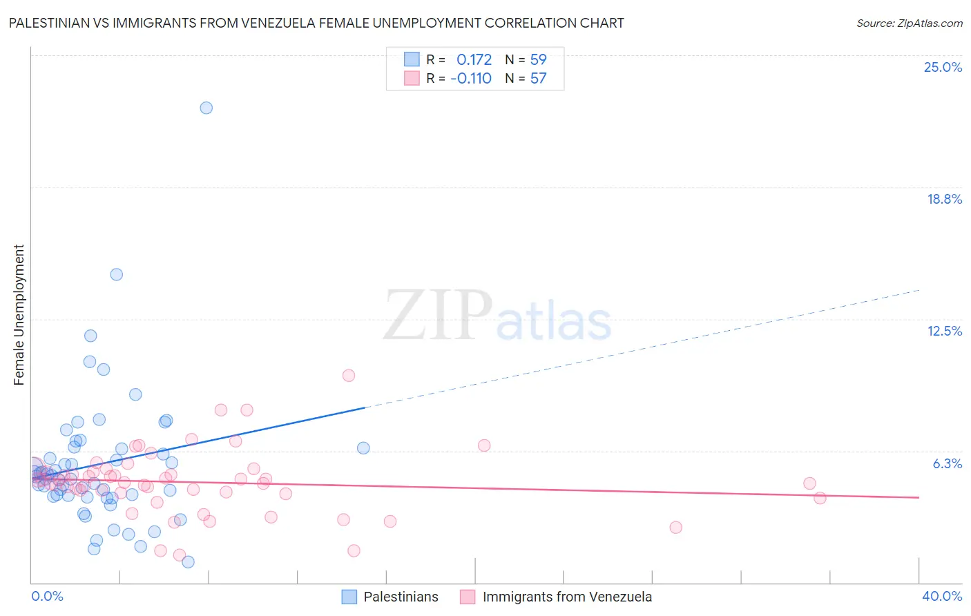 Palestinian vs Immigrants from Venezuela Female Unemployment