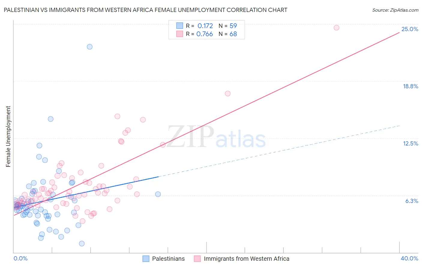 Palestinian vs Immigrants from Western Africa Female Unemployment