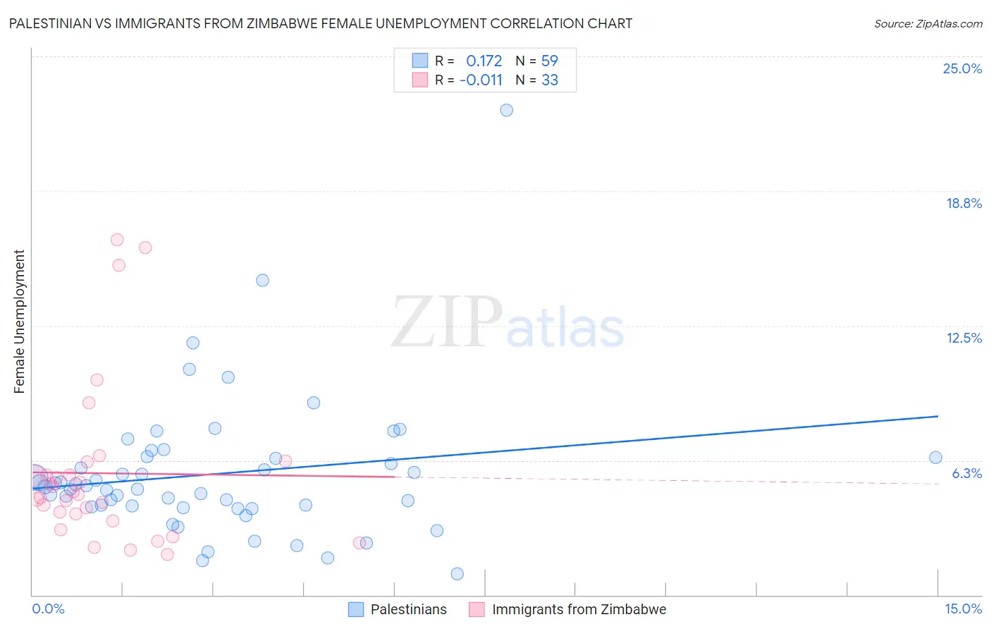 Palestinian vs Immigrants from Zimbabwe Female Unemployment