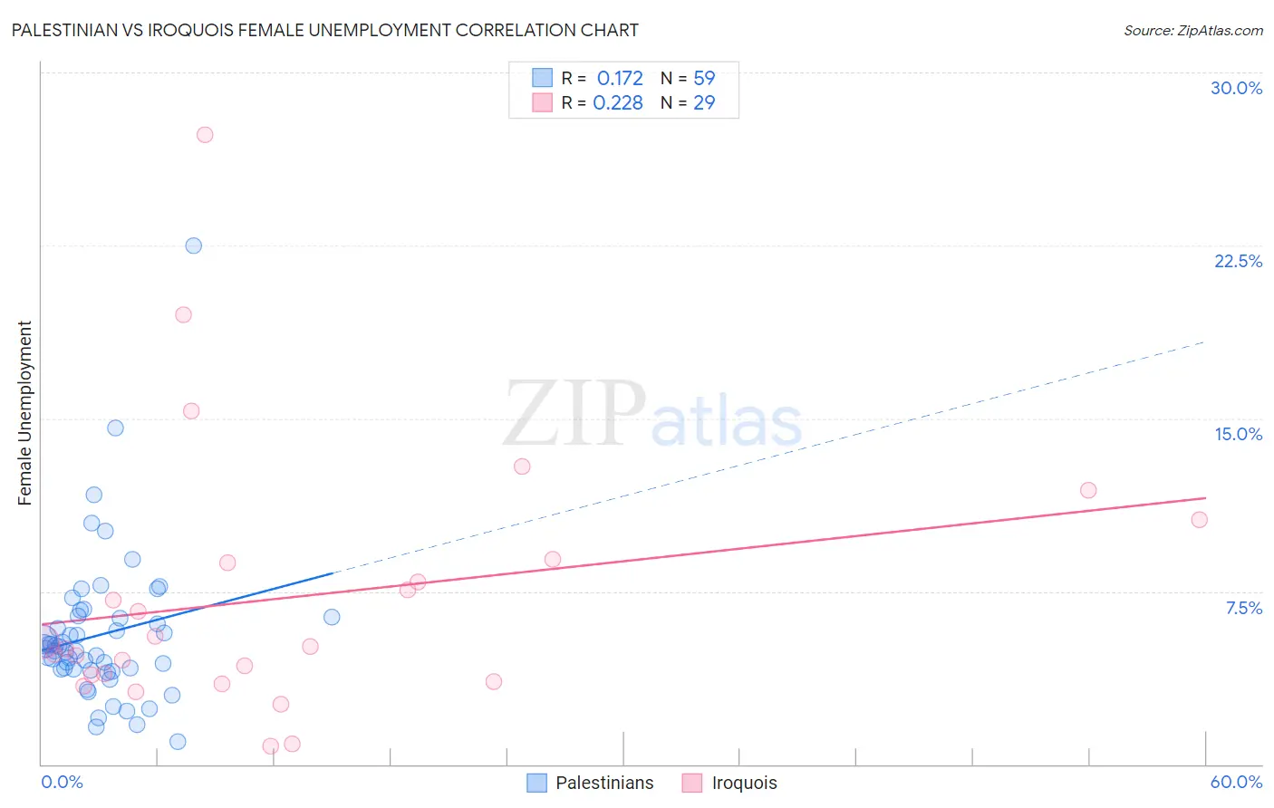 Palestinian vs Iroquois Female Unemployment