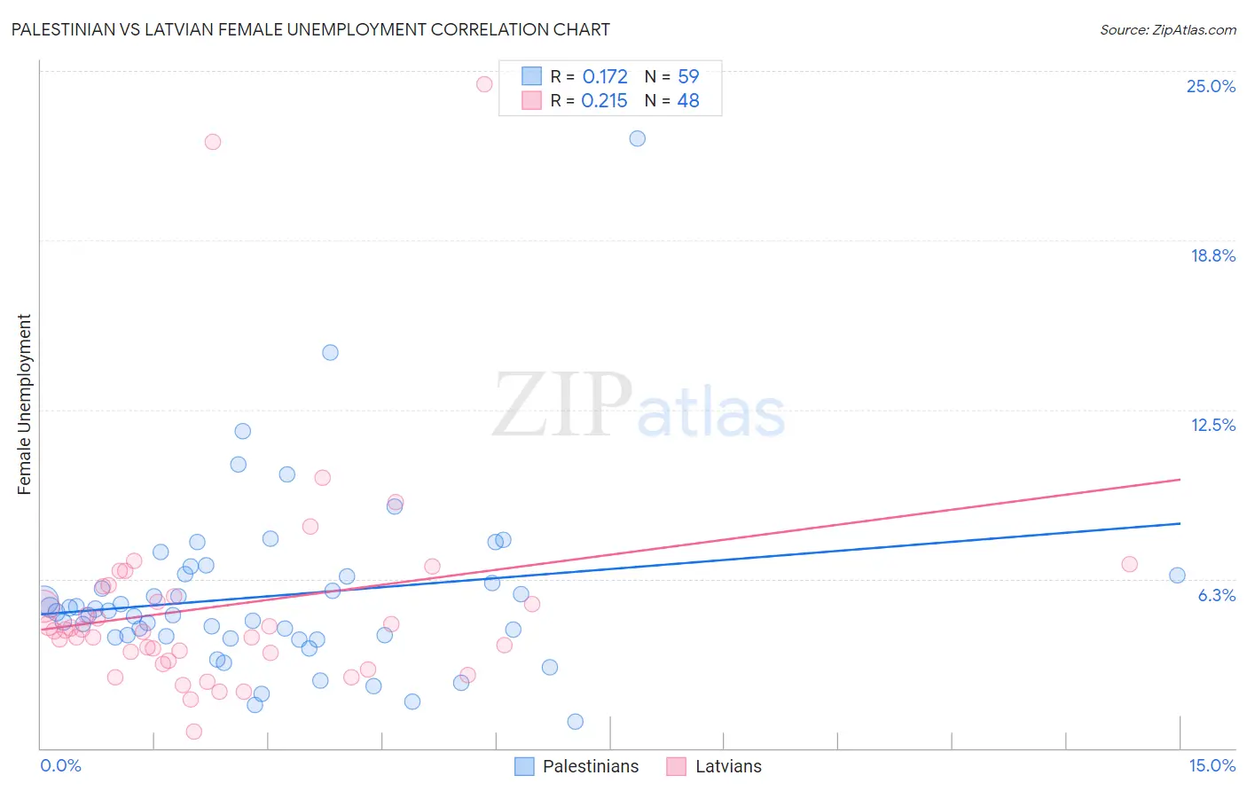 Palestinian vs Latvian Female Unemployment
