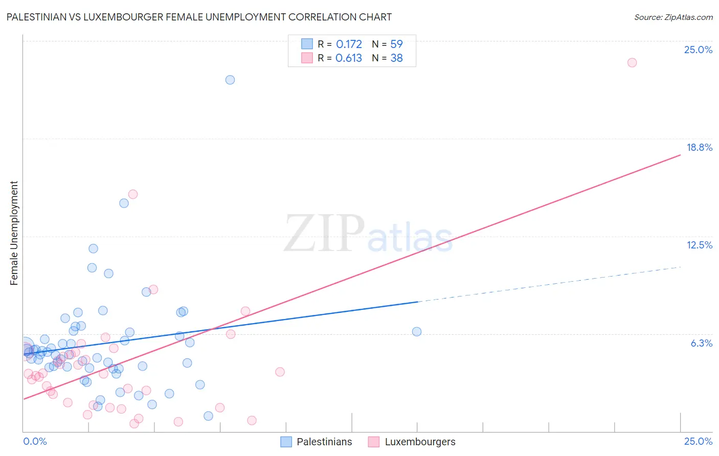 Palestinian vs Luxembourger Female Unemployment