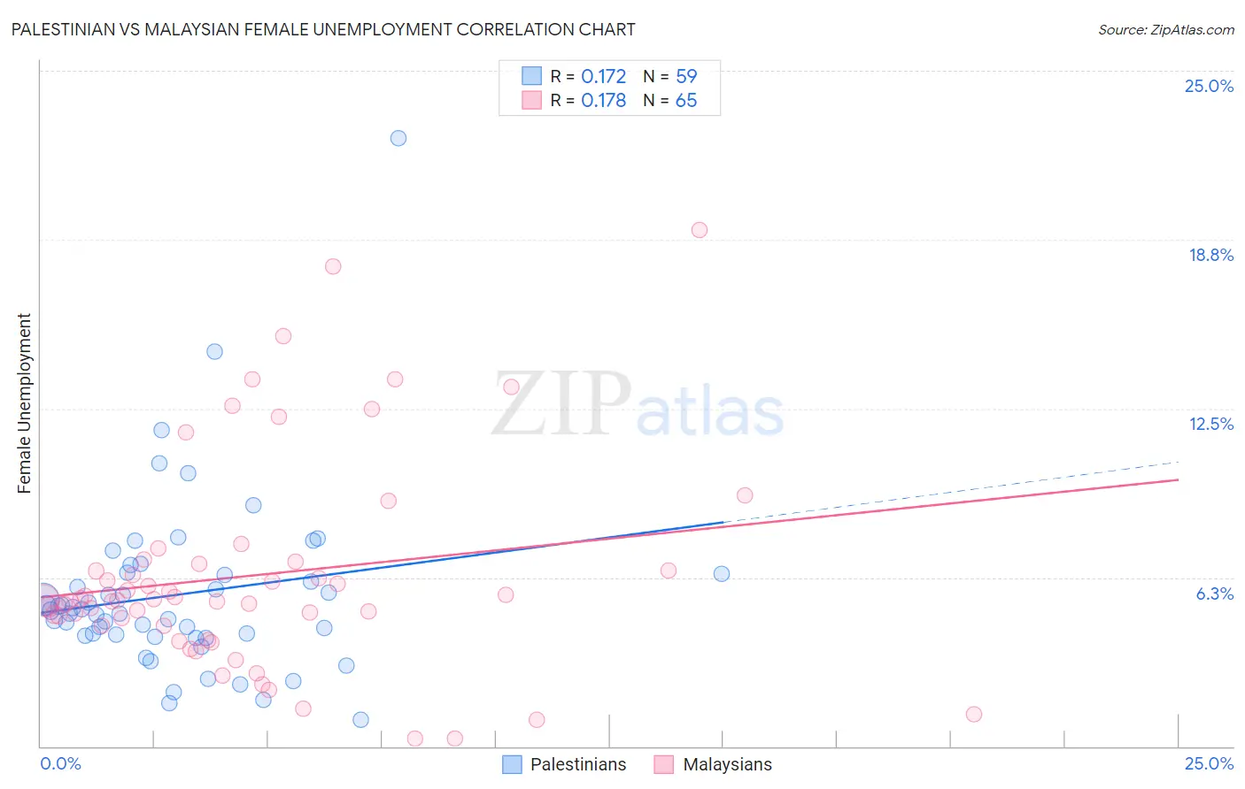 Palestinian vs Malaysian Female Unemployment