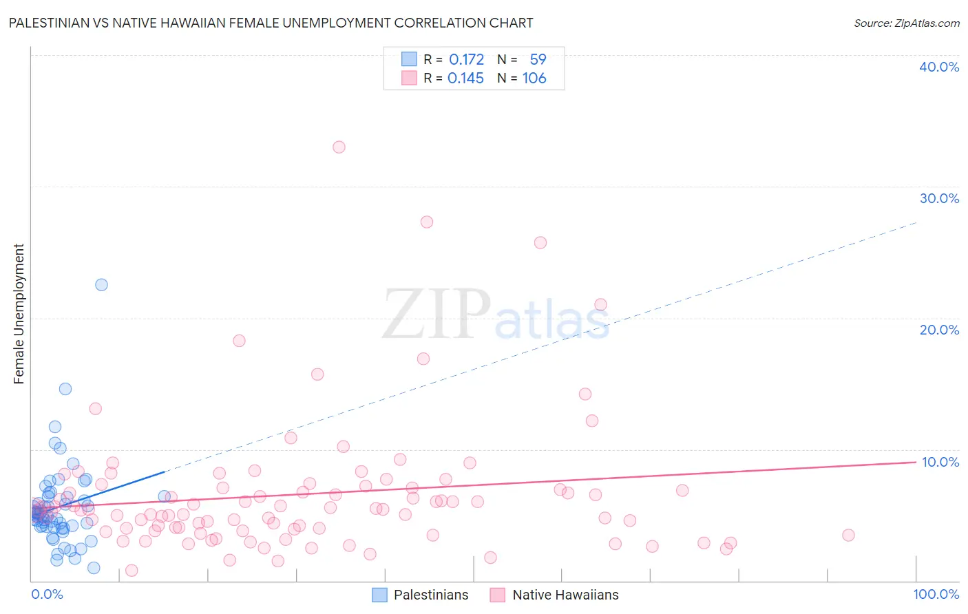 Palestinian vs Native Hawaiian Female Unemployment