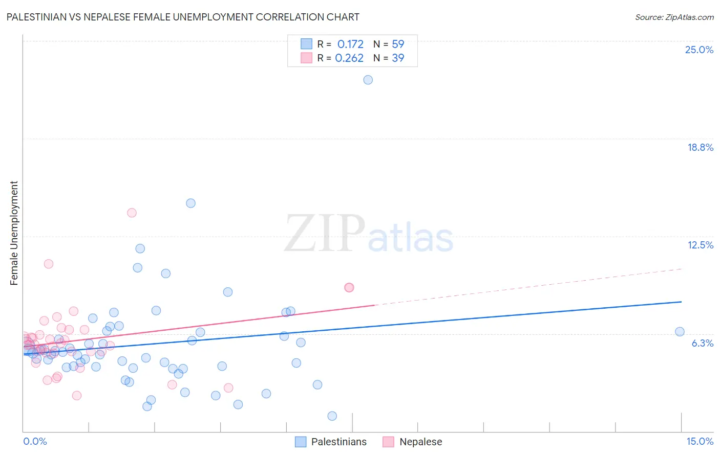 Palestinian vs Nepalese Female Unemployment