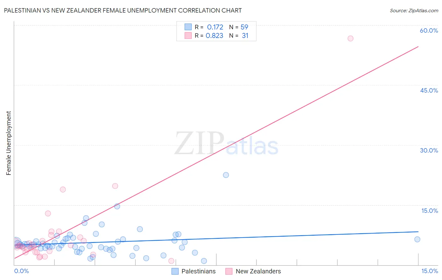 Palestinian vs New Zealander Female Unemployment